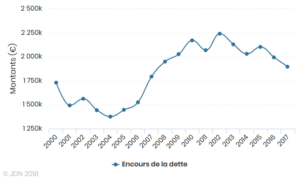 Graphique présentant la dette de la ville de 2000 à 2017