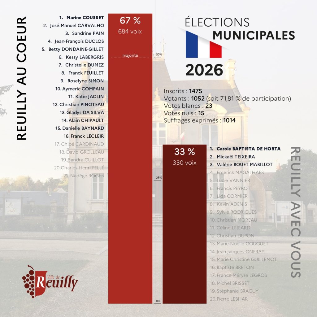 Élections municipales à Reuilly : La liste « Reuilly au cœur » portée par Marine COUSSET remporte le scrutin !